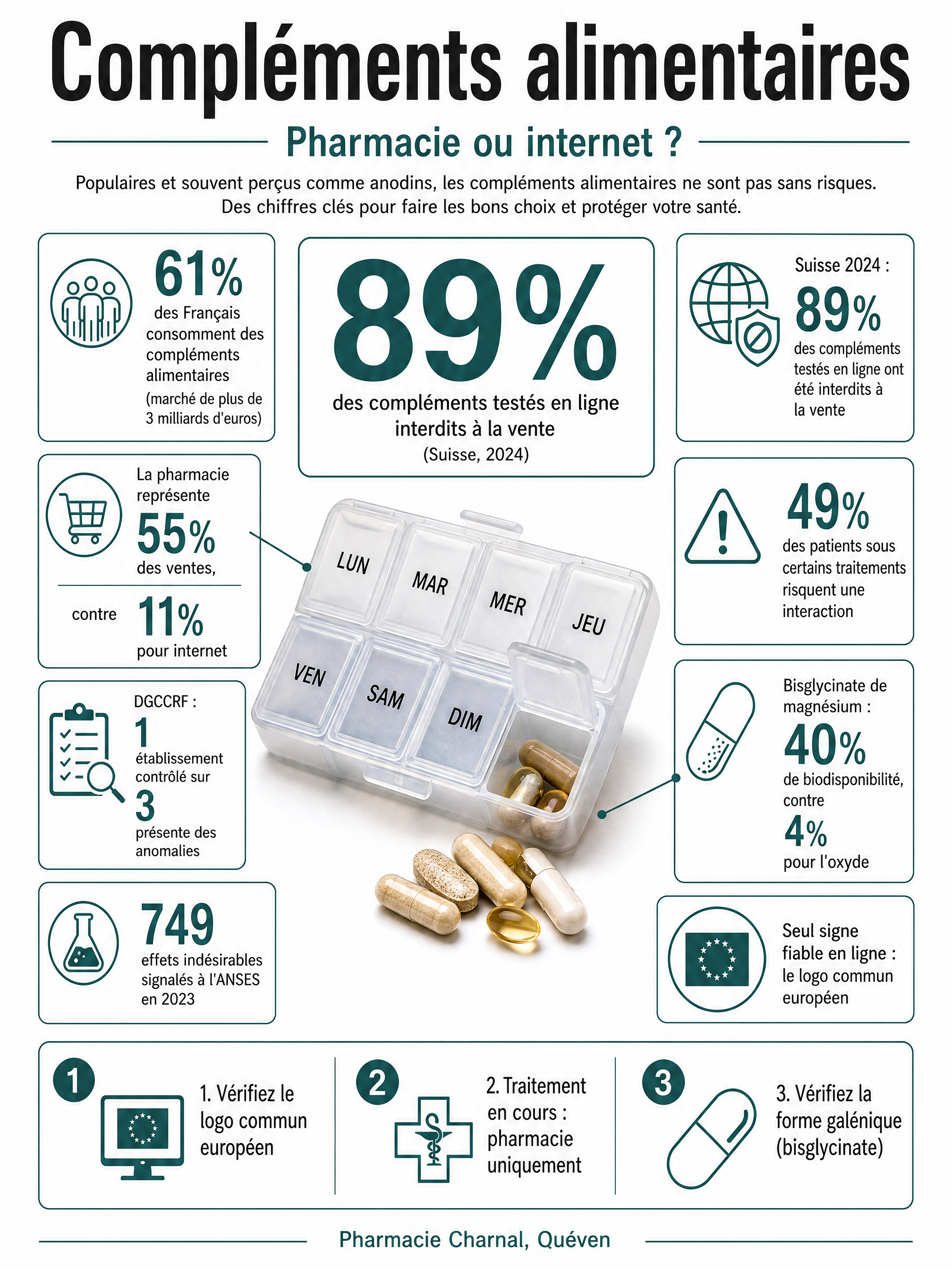 Infographie: compléments alimentaires, pharmacie ou internet, chiffres clés DGCCRF, ANSES et biodisponibilité