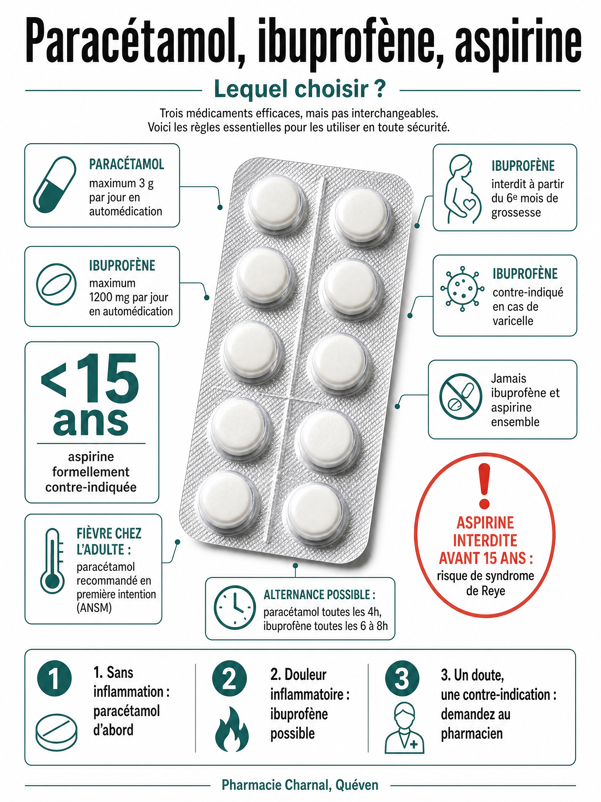 Infographie: paracétamol, ibuprofène, aspirine, posologies maximales et contre-indications à connaître