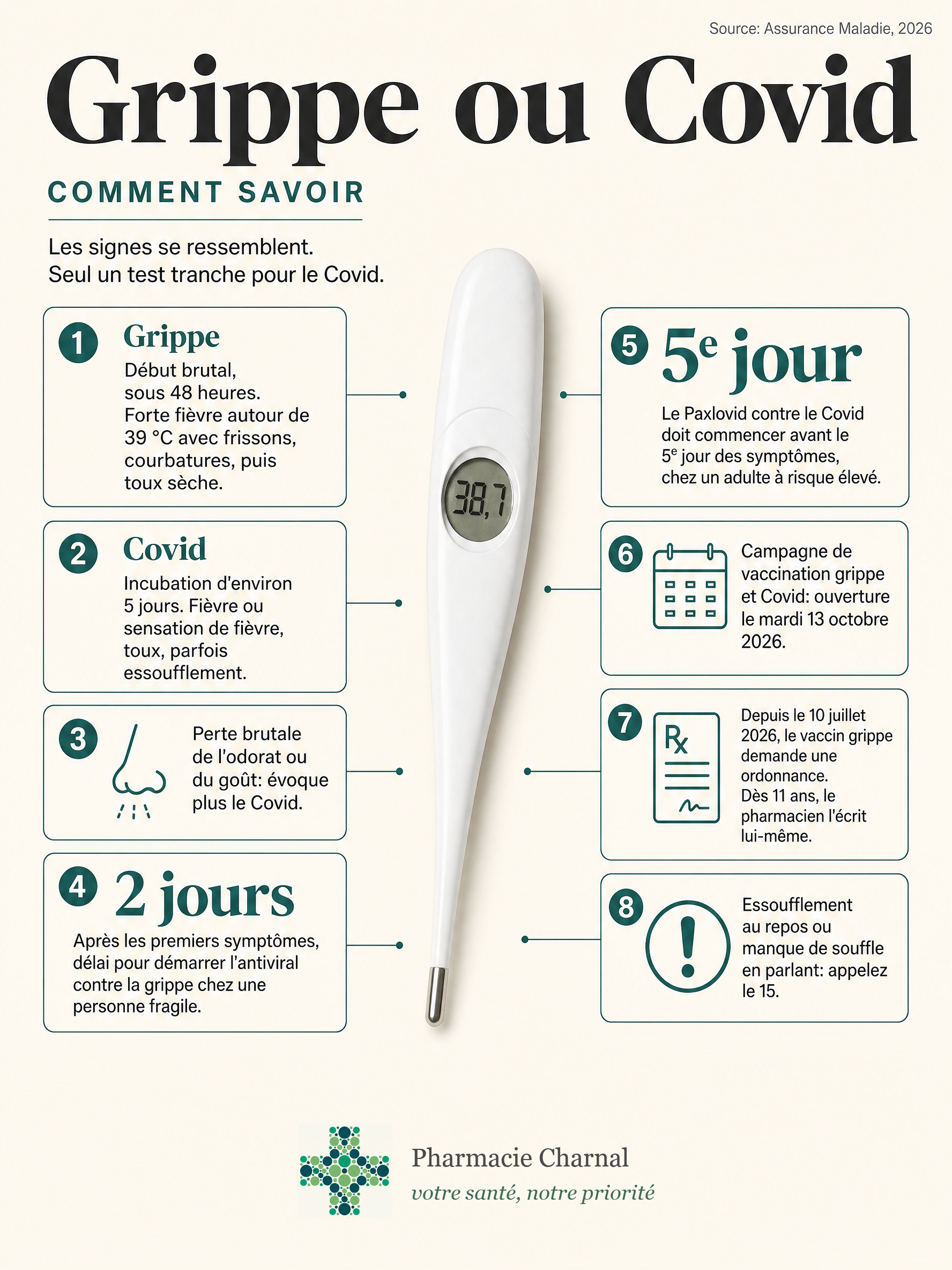 Infographie: grippe ou Covid, comment savoir. Début brutal sous 48 heures pour la grippe, incubation d'environ 5 jours pour le Covid, antiviral grippe dans les 2 jours, Paxlovid avant le 5e jour, campagne de vaccination le 13 octobre 2026