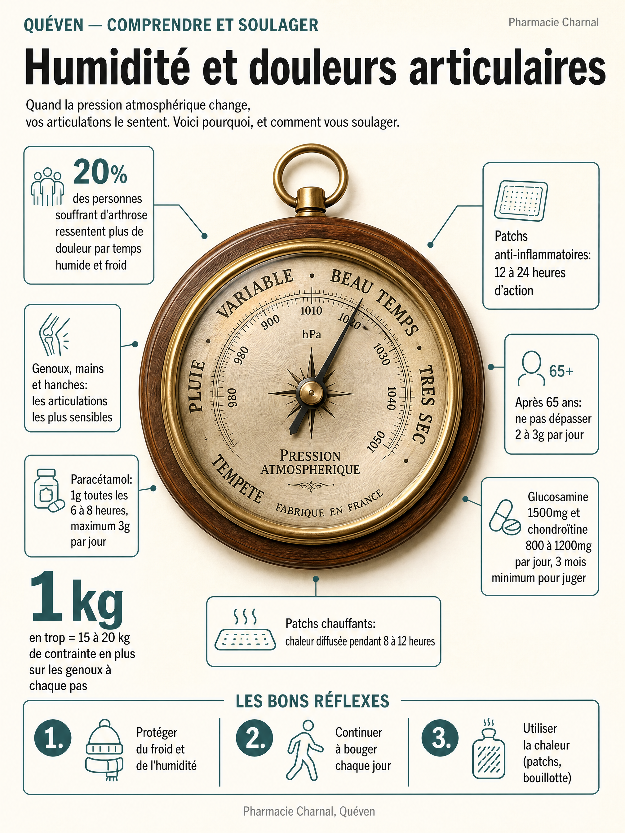 Infographie: humidité, pression atmosphérique et douleurs articulaires - articulations sensibles, dosages du paracétamol, patchs, glucosamine et bons réflexes - Pharmacie Charnal Quéven