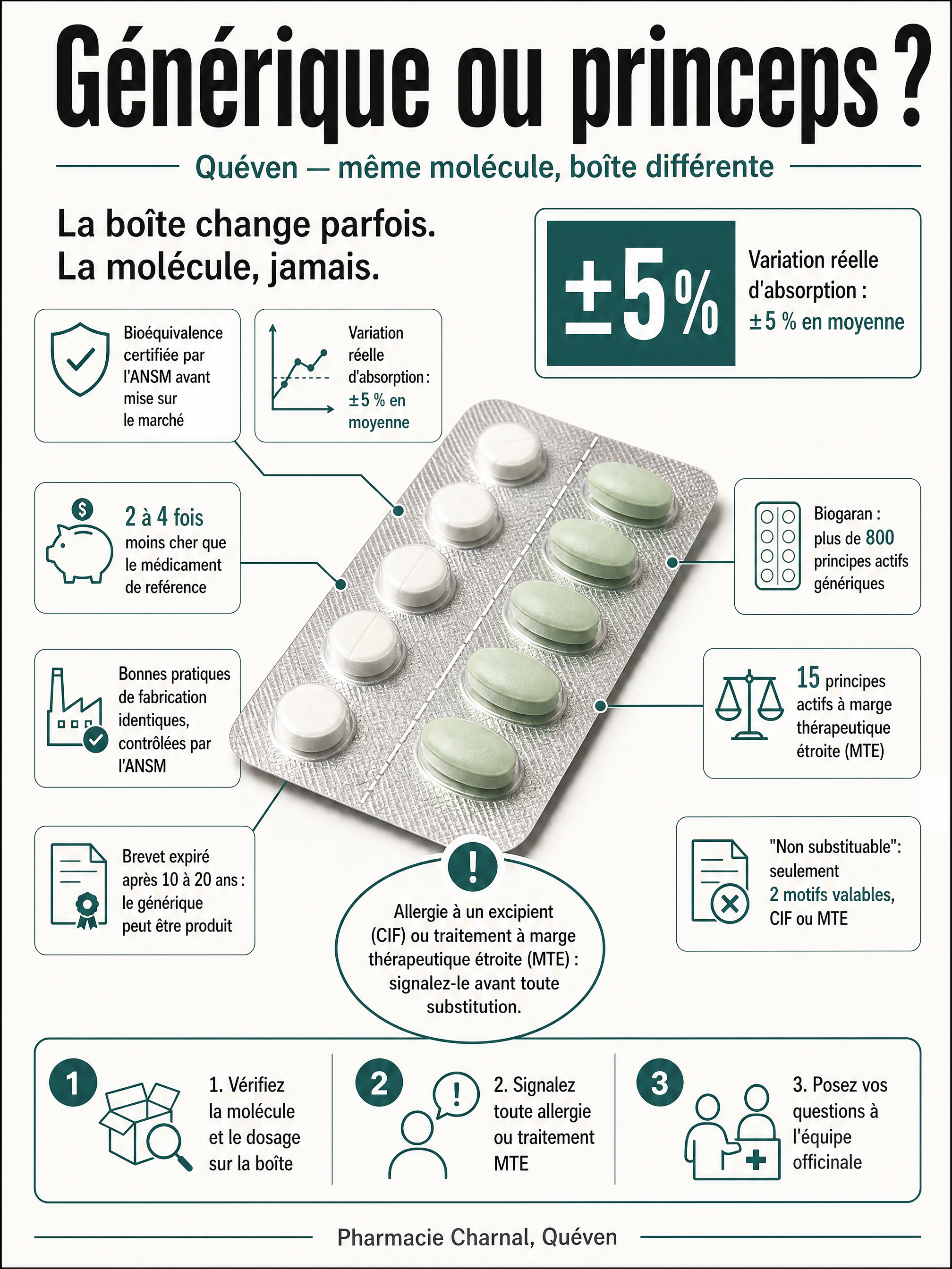 Infographie: générique ou princeps, même molécule, boîte différente, à la Pharmacie Charnal de Quéven