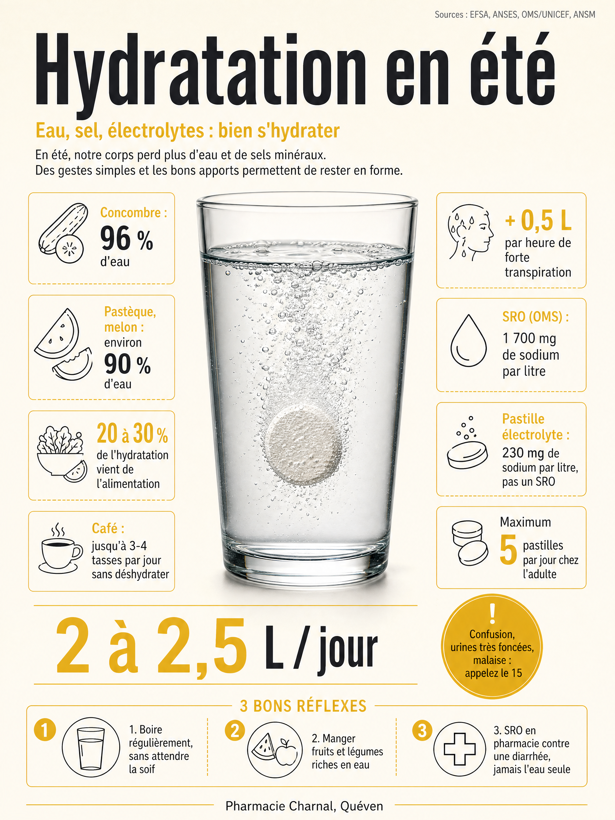 Infographie hydratation en été: teneur en eau des aliments, apports conseillés 2 à 2,5 L par jour, électrolytes et SRO, signes de déshydratation, Pharmacie Charnal Quéven