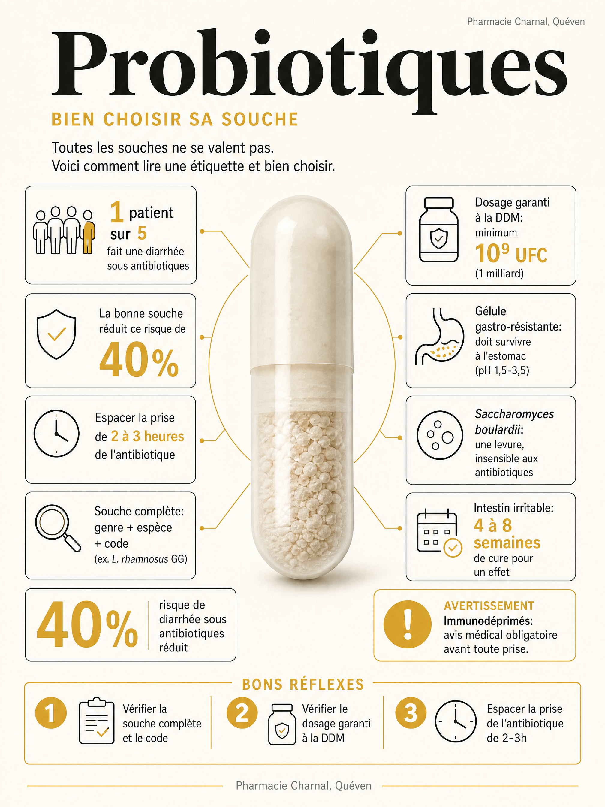 Infographie: bien choisir son probiotique, souche complète, dosage garanti à la DDM, gélule gastro-résistante, espacement avec l'antibiotique, Pharmacie Charnal Quéven
