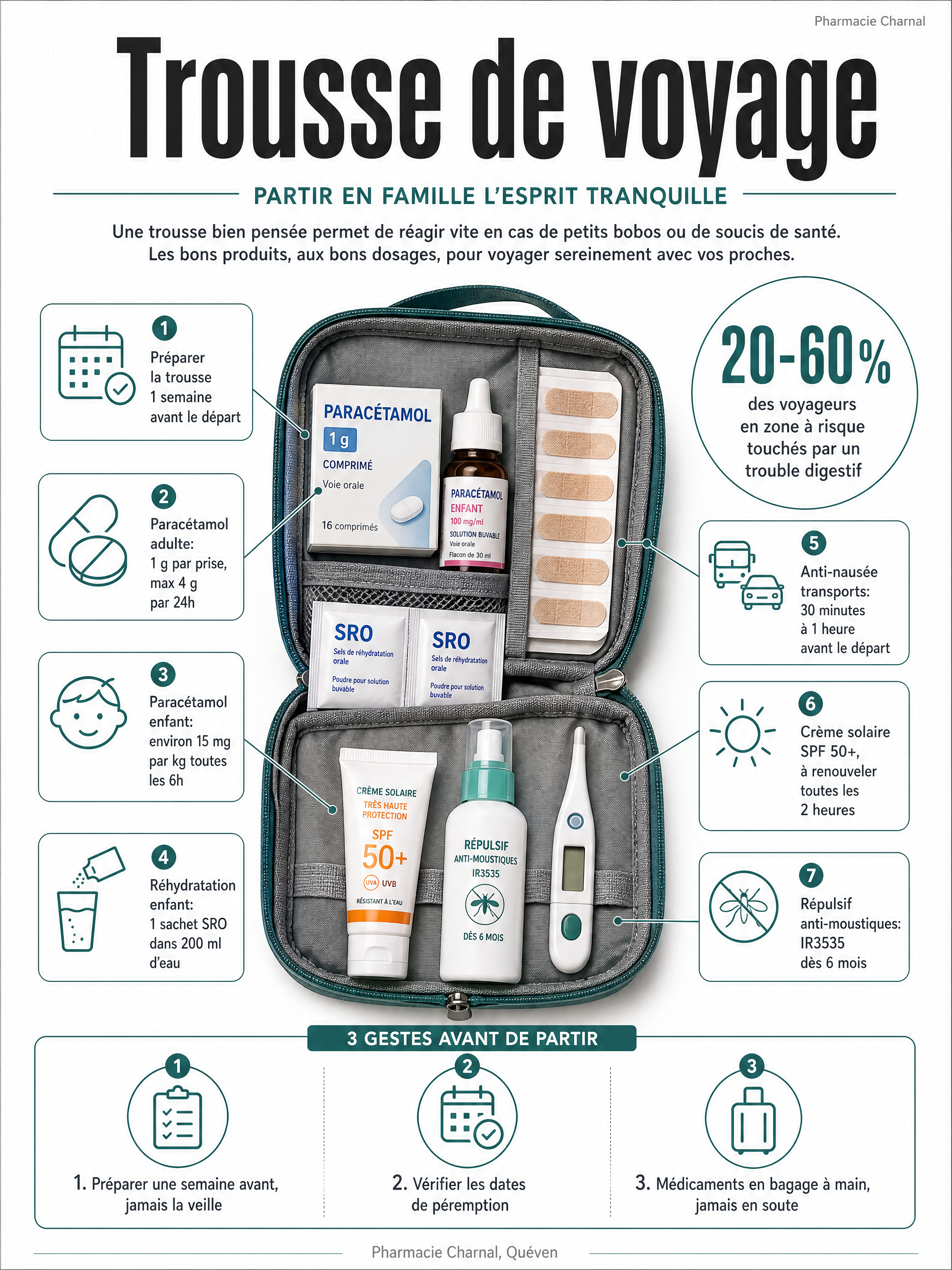 Trousse de pharmacie de voyage ouverte avec paracétamol, SRO, pansements, crème solaire et répulsif anti-moustiques, dosages et repères pour partir en famille, Pharmacie Charnal Quéven