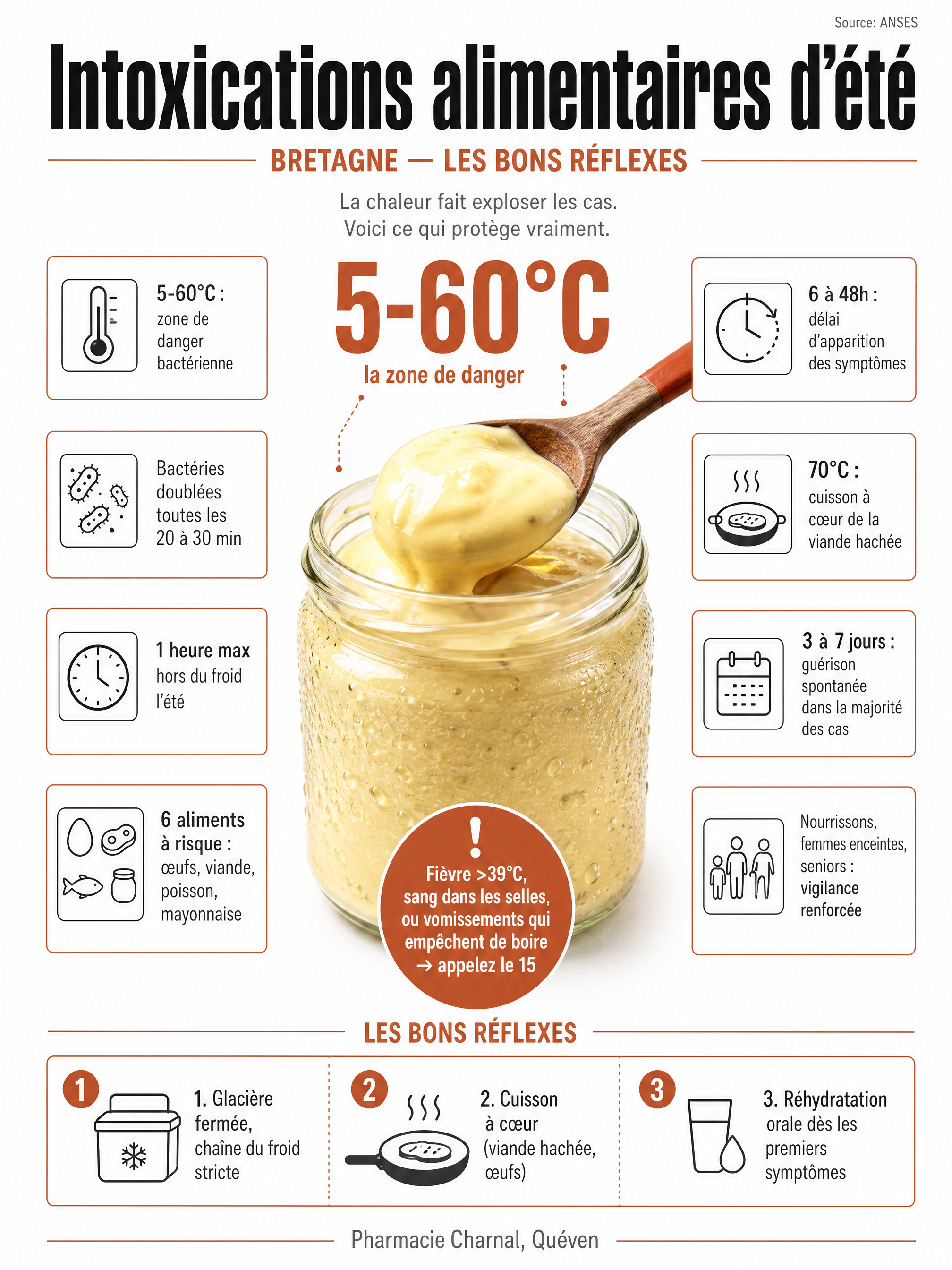 Infographie: la zone de danger bactérienne 5-60°C, les 6 aliments à risque, les délais d'apparition des symptômes et les bons réflexes, Pharmacie Charnal Quéven
