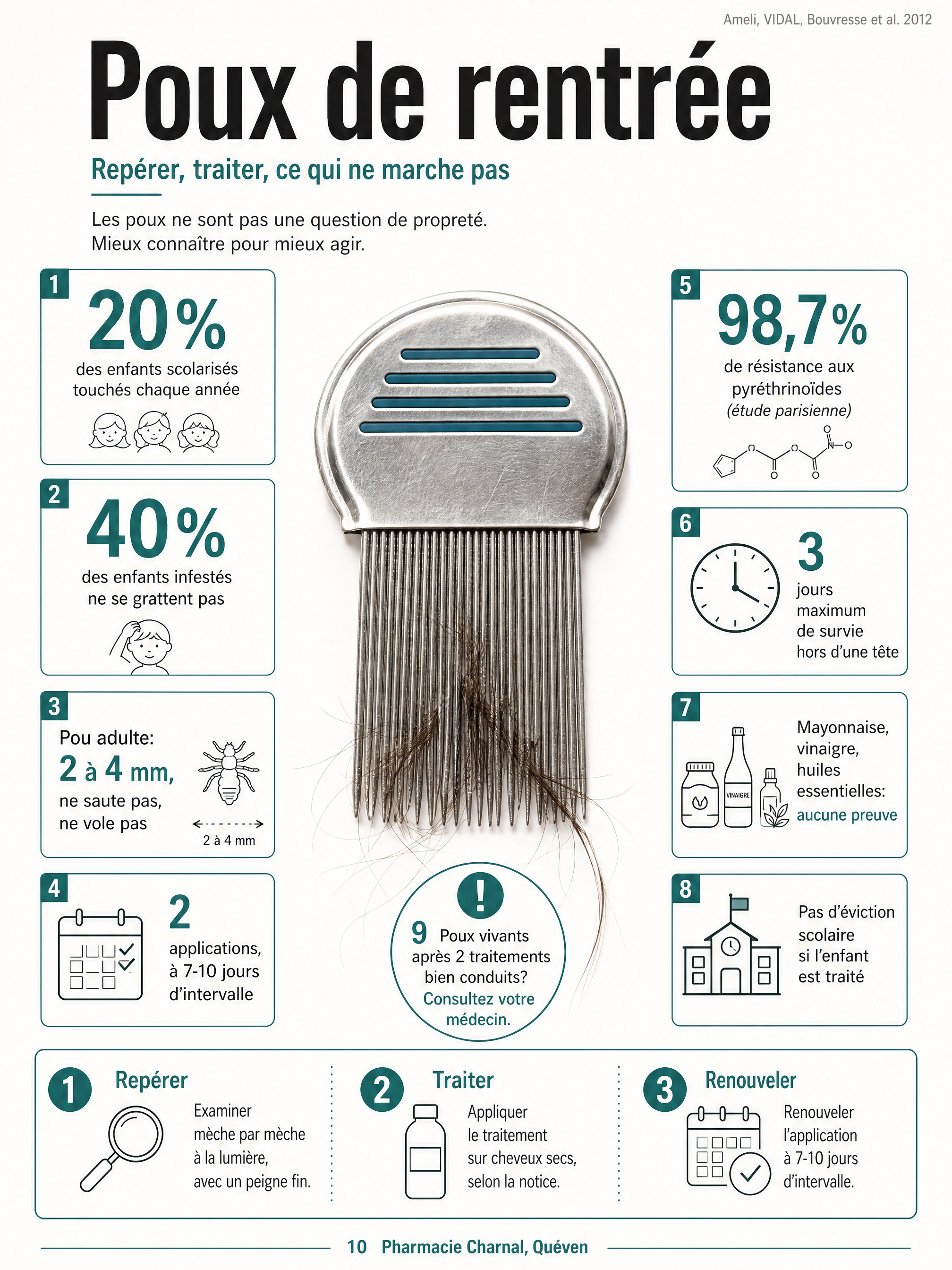 Infographie: repérer un pou vivant, le protocole de traitement en 2 applications, la résistance aux pyréthrinoïdes, et ce qui ne marche pas (mayonnaise, vinaigre, huiles essentielles), Pharmacie Charnal Quéven