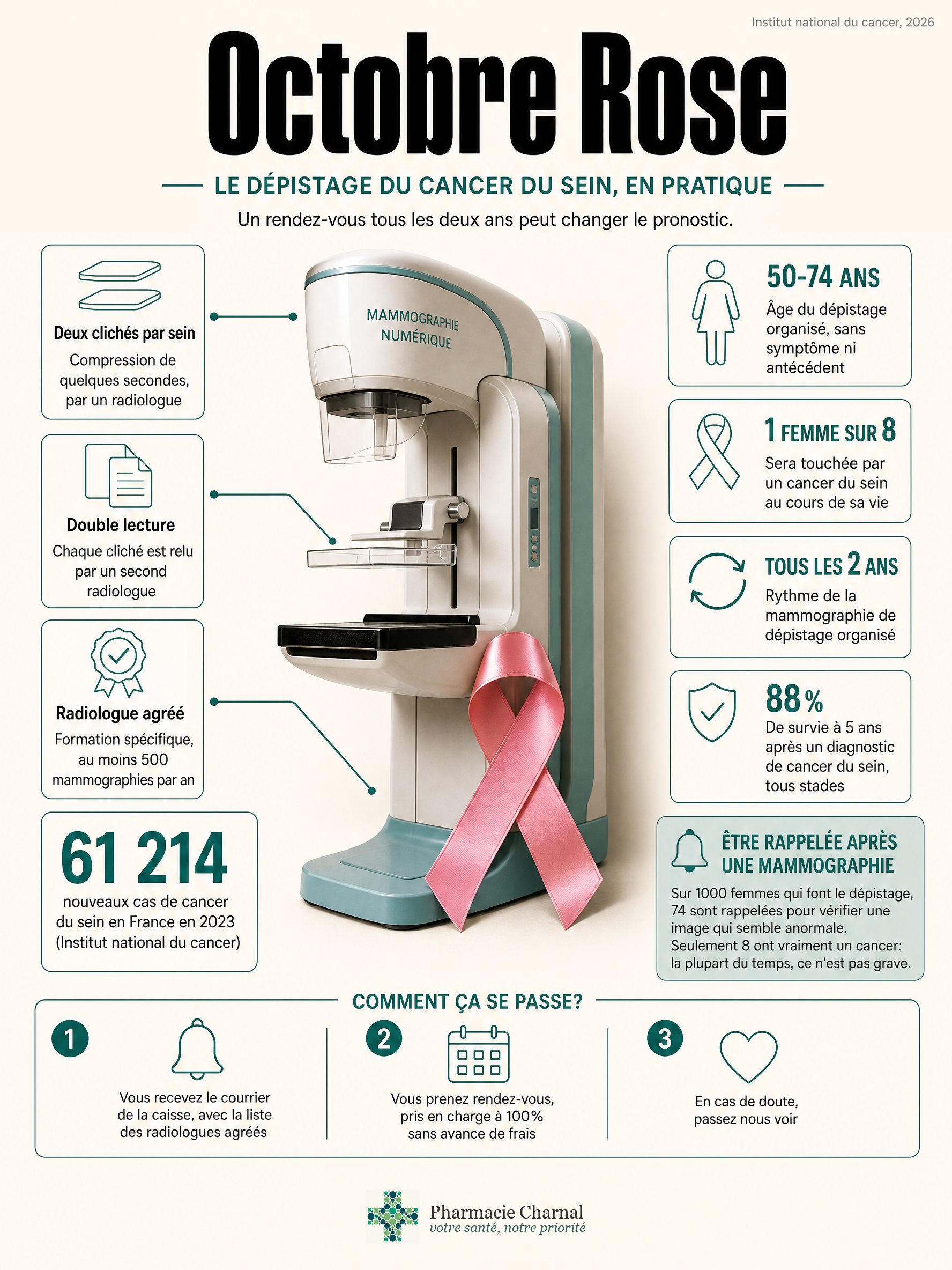 Infographie: le dépistage du cancer du sein en pratique, de 50 à 74 ans tous les 2 ans, courrier de la caisse, prise en charge à 100%, rôle de la pharmacie de Quéven