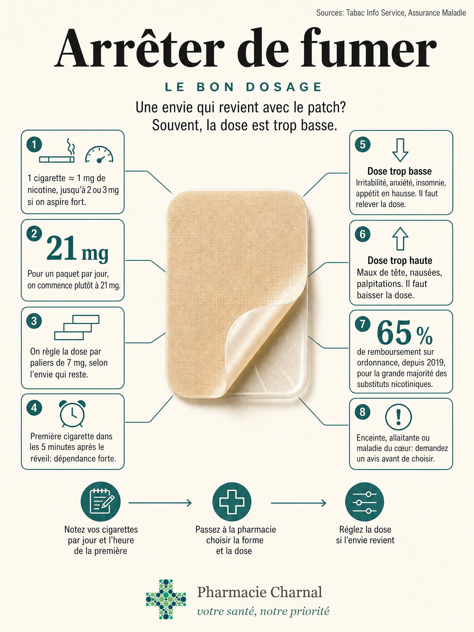 Infographie: le bon dosage de nicotine pour arrêter de fumer, un patch nicotinique au centre, huit repères: 1 cigarette pour 1 mg, 21 mg pour un paquet par jour, paliers de 7 mg, signes de dose trop basse ou trop haute, 65 % remboursés sur ordonnance