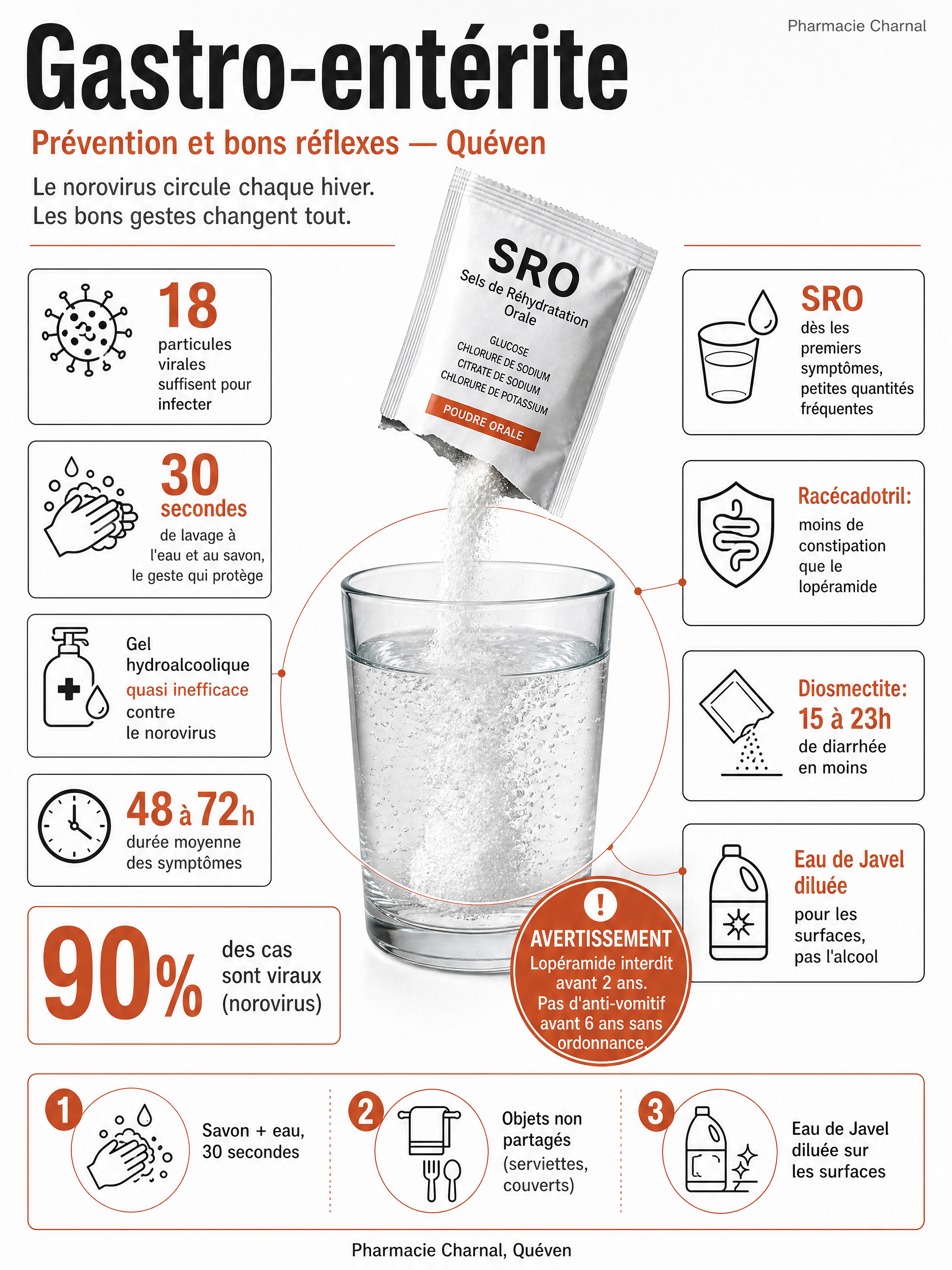 Poster infographique gastro-entérite: sachet de réhydratation orale (SRO) dissous dans un verre d'eau, chiffres clés sur la prévention, l'hydratation et le traitement, Pharmacie Charnal Quéven