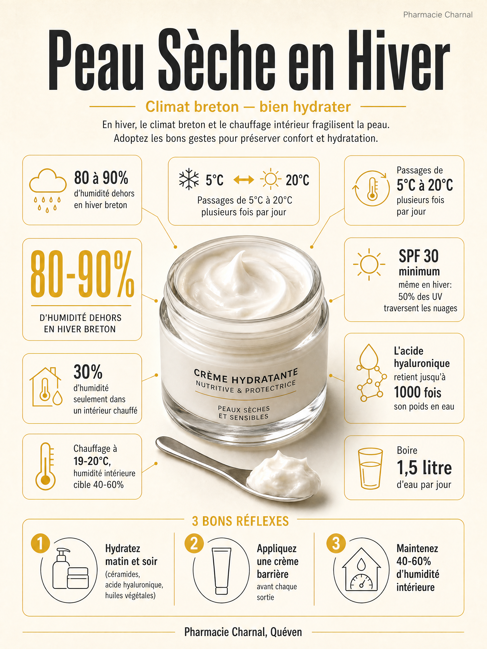 Infographie: pourquoi l'hiver breton dessèche la peau, repères d'hydratation et 3 bons réflexes, Pharmacie Charnal Quéven