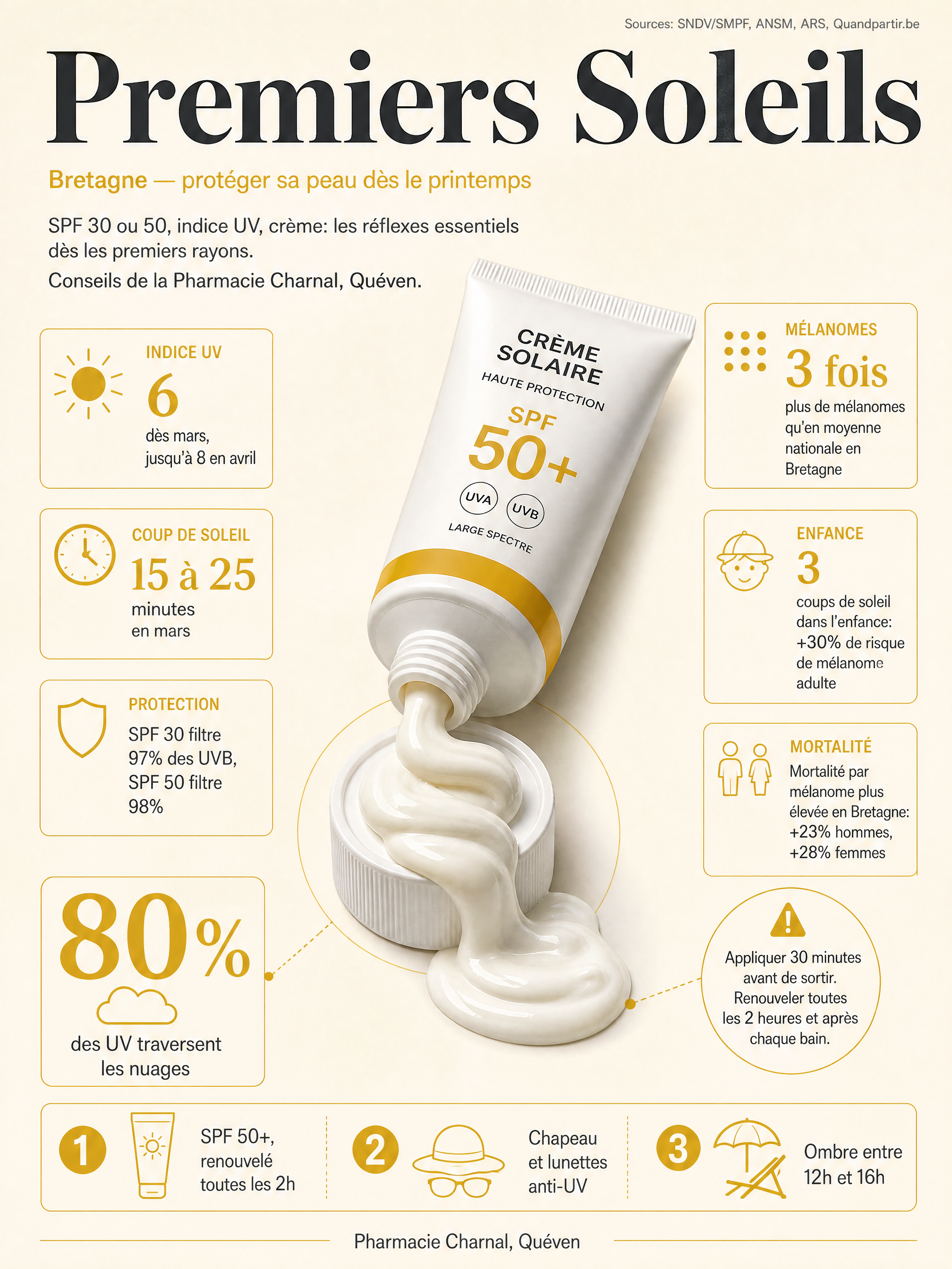 Infographie: protection solaire au printemps en Bretagne, indice UV, SPF et gestes essentiels, Pharmacie Charnal Quéven