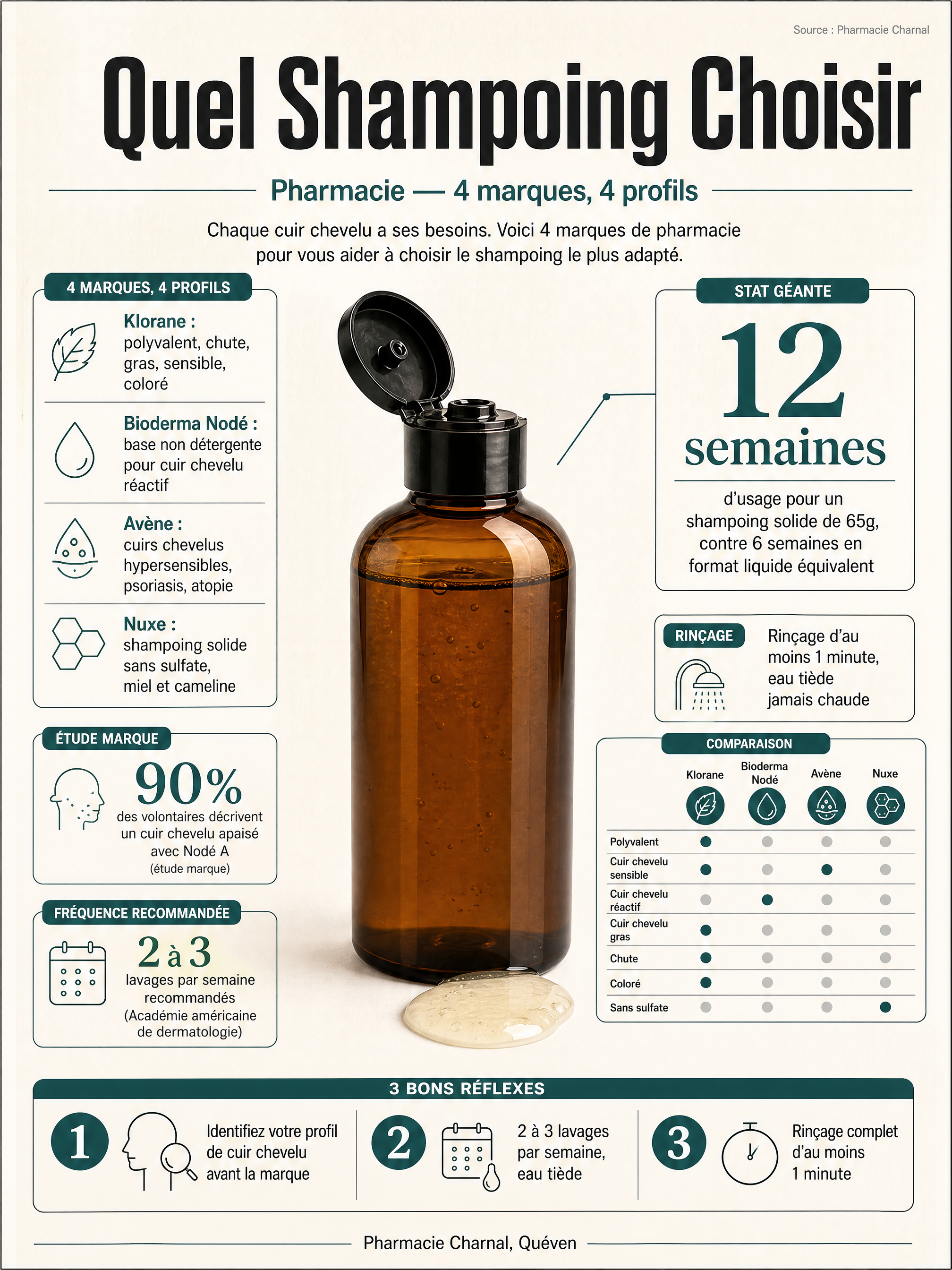 Infographie: 4 marques de shampoing pharmacie et leur profil, fréquence de lavage et rinçage recommandés, Pharmacie Charnal Quéven